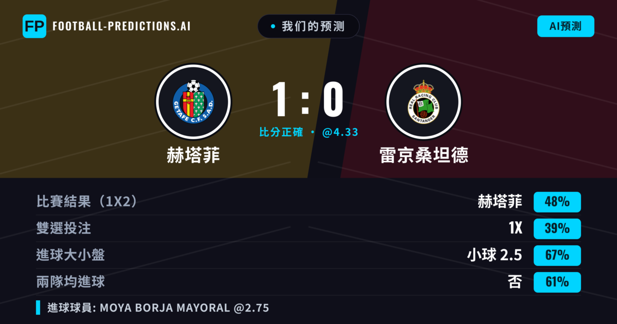 我们的预测: 赫塔菲 對 雷京桑坦德 — 赫塔菲 — 勝 (44%); 小球 2.5; 無進球