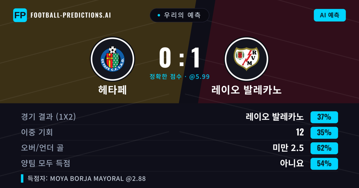 우리의 예측: 헤타페 vs 레이오 발레카노 — 레이오 발레카노 — 승리 (36%); 미만 2.5; 양팀 모두 득점: 아니오