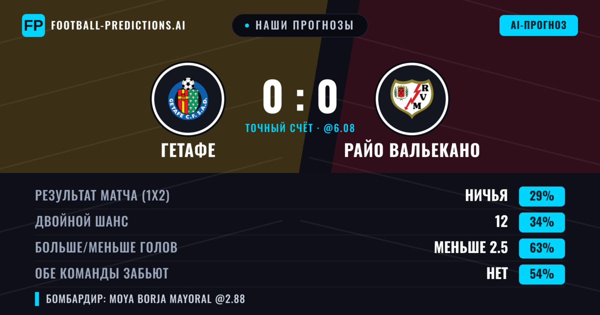 Наши прогнозы: Гетафе против Райо Вальекано — Райо Вальекано — Победа (36%); Меньше 2.5; Обе забьют Нет