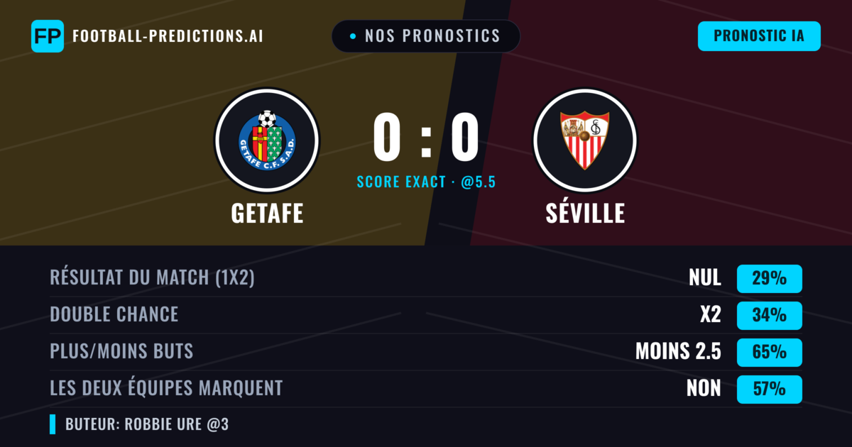 Nos pronostics: Getafe vs Séville — Séville — Victoire (37%); Moins 2.5; Les deux marquent : Non