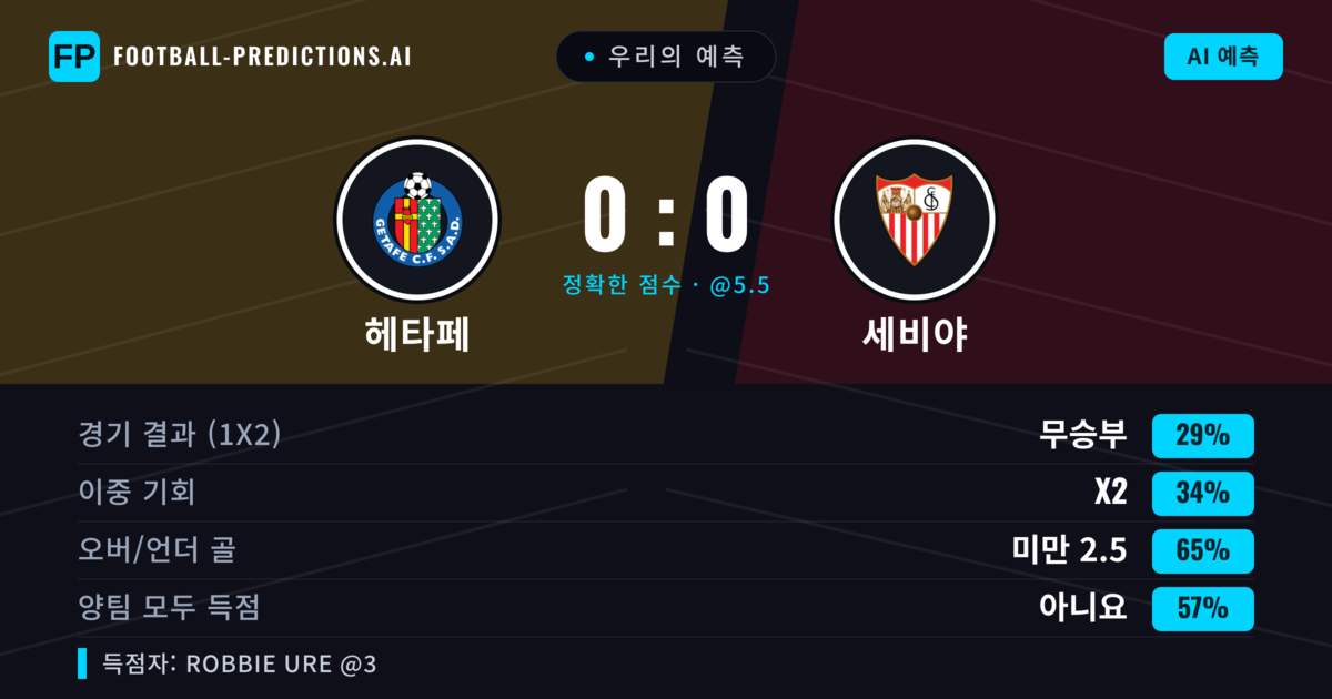 우리의 예측: 헤타페 vs 세비야 — 세비야 — 승리 (37%); 미만 2.5; 양팀 모두 득점: 아니오