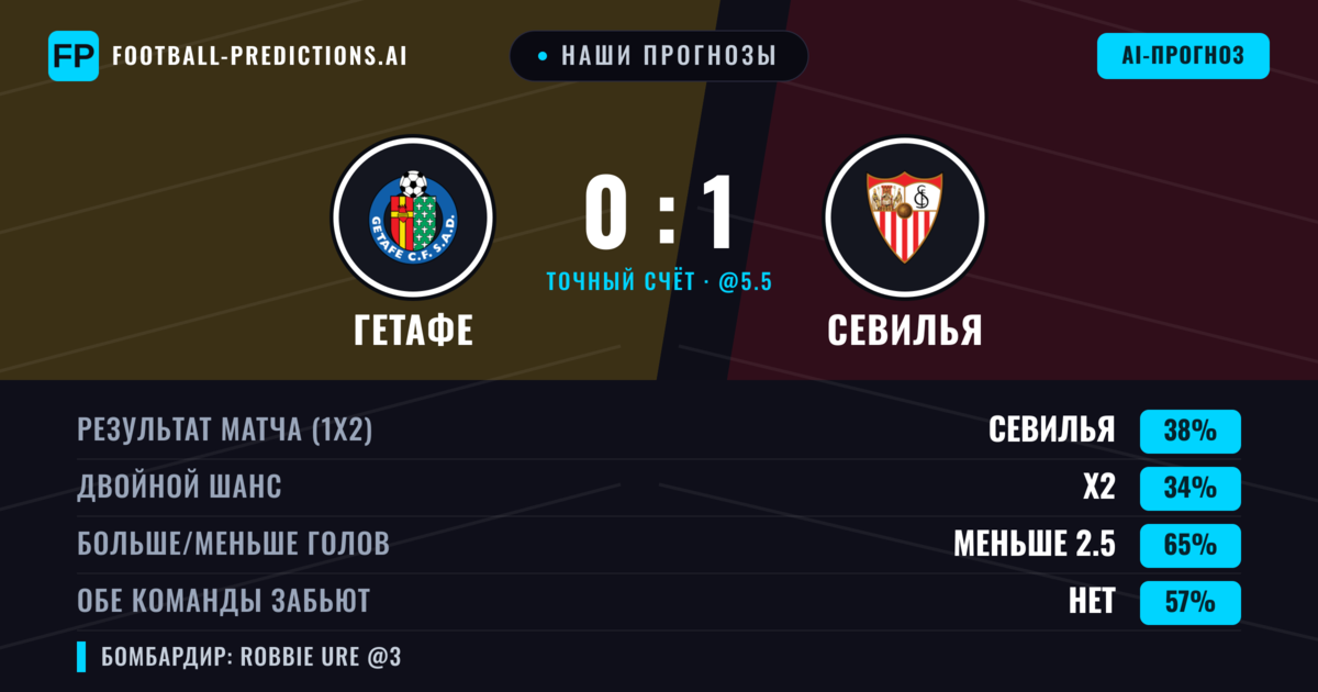 Наши прогнозы: Гетафе против Севилья — Севилья — Победа (37%); Меньше 2.5; Обе забьют Нет