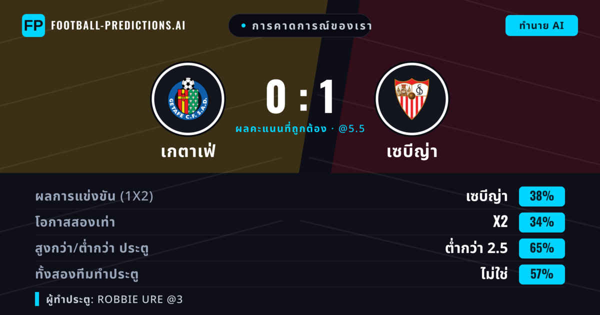 การคาดการณ์ของเรา: เกตาเฟ่ vs เซบีญ่า — เซบีญ่า — ชนะ (37%); ต่ำกว่า 2.5; ทั้งสองทีมทำประตู: ไม่ใช่
