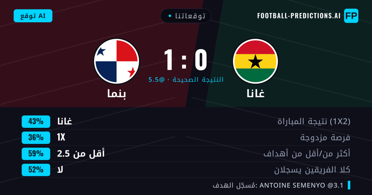 توقعاتنا: غانا ضد بنما — غانا — فوز (43%); أقل من 2.5; لا يسجل الطرفان