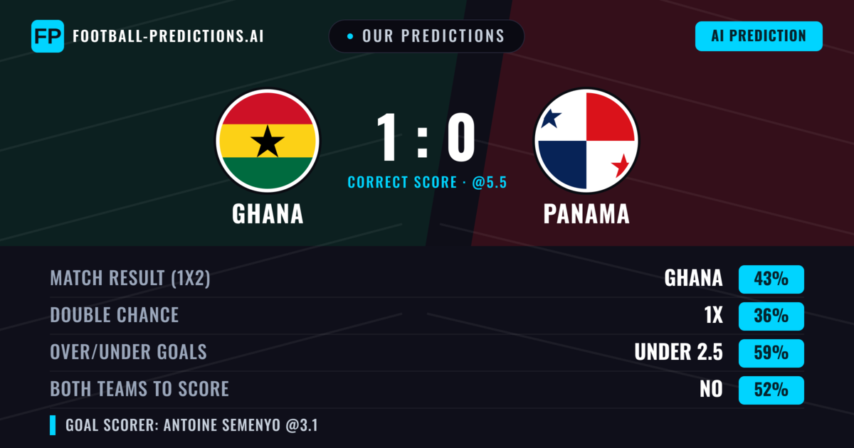 Our Predictions: Ghana vs Panama — Ghana — Win (43%); under 2.5; Both teams to score: No