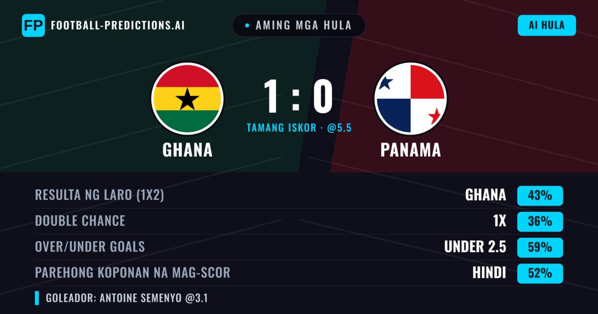 Aming mga hula: Ghana vs Panama β Ghana β Manalo (43%); Under 2.5; Parehong magbubuo: Hindi