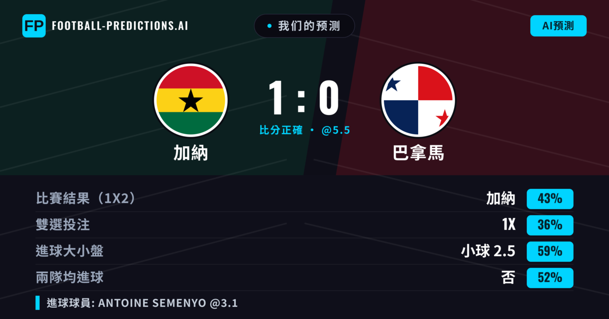 我们的预测: 加納 對 巴拿馬 — 加納 — 勝 (43%); 小球 2.5; 無進球