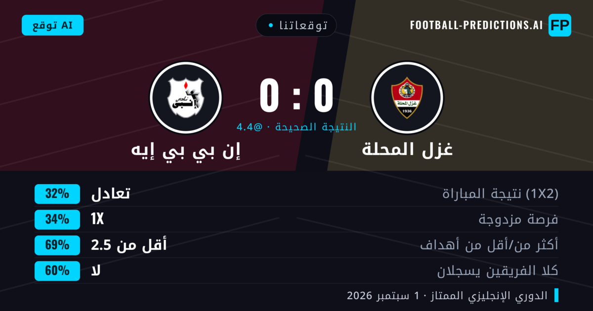 توقعاتنا: غزل المحلة ضد إن بي بي إيه — غزل المحلة — فوز (36%); أقل من 2.5; لا يسجل الطرفان
