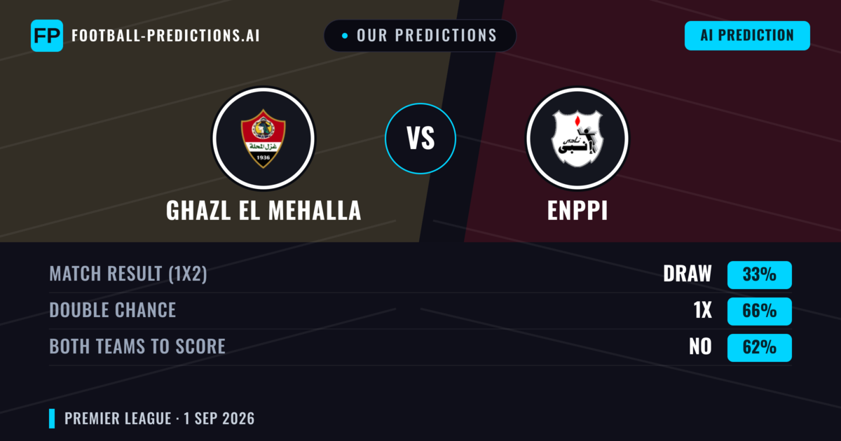 Our Predictions: Ghazl El Mehalla vs Enppi — Ghazl El Mehalla — Win (36%); under 2.5; Both teams to score: No