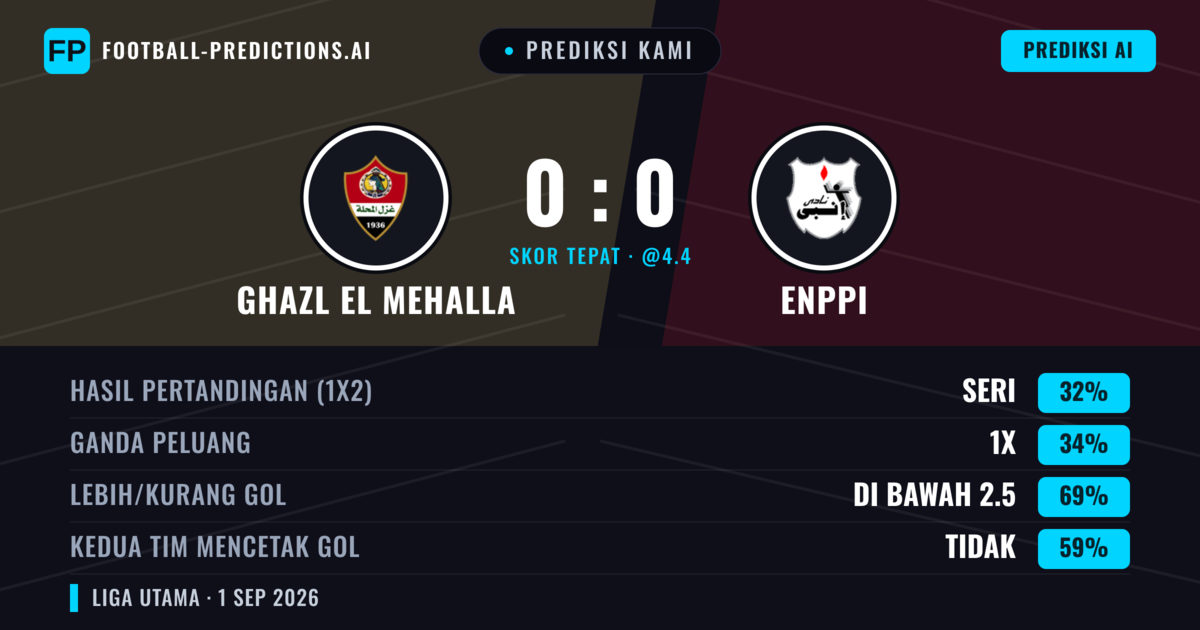 Prediksi kami: Ghazl El Mehalla vs Enppi — Ghazl El Mehalla — Menang (36%); Kurang 2.5; Kedua tim mencetak gol: Tidak