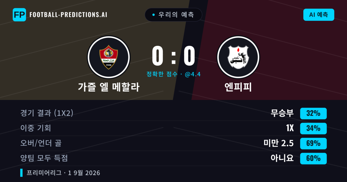 우리의 예측: 가즐 엘 메할라 vs 엔피피 — 무승부 (36%); 미만 2.5; 양팀 모두 득점: 아니오