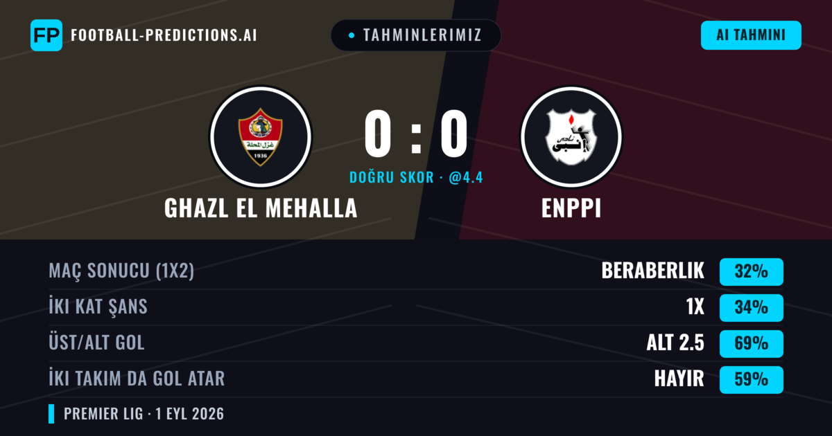Tahminlerimiz: Ghazl El Mehalla vs Enppi — Ghazl El Mehalla — Kazanmak (36%); Alt 2.5; İki taraf da gol atar: Hayır