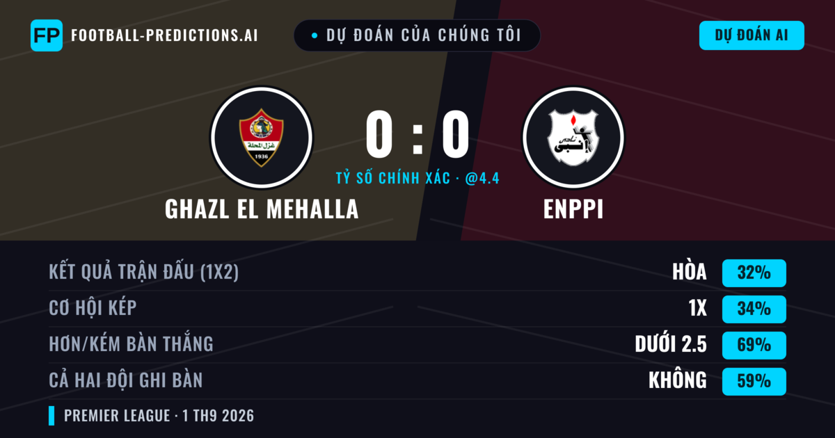 Dự đoán của chúng tôi: Ghazl El Mehalla vs Enppi — Ghazl El Mehalla — Thắng (36%); Ít hơn 2.5; Cả hai ghi bàn: Không