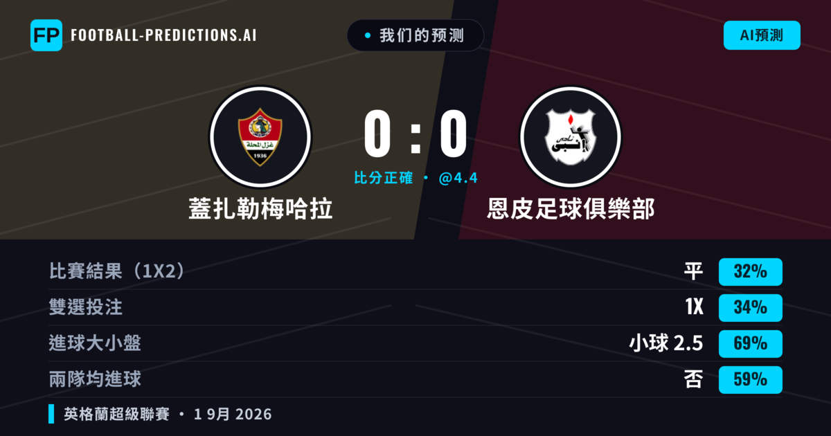我们的预测: 蓋扎勒梅哈拉 對 恩皮足球俱樂部 — 蓋扎勒梅哈拉 — 勝 (36%); 小球 2.5; 無進球