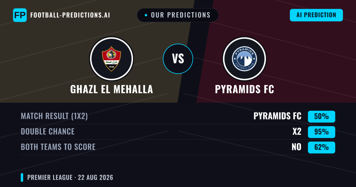 Our Predictions: Ghazl El Mehalla vs Pyramids FC — Pyramids FC — Win (63%); under 2.5; Both teams to score: No