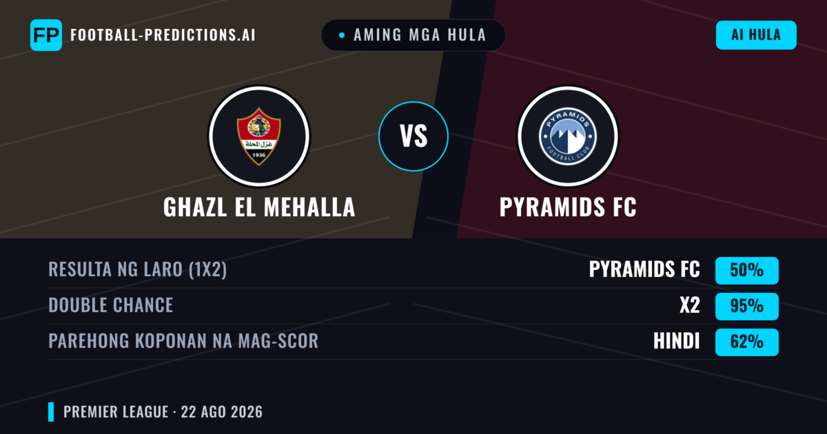 Aming mga hula: Ghazl El Mehalla vs Pyramids FC — Pyramids FC — Manalo (63%); Under 2.5; Parehong magbubuo: Hindi