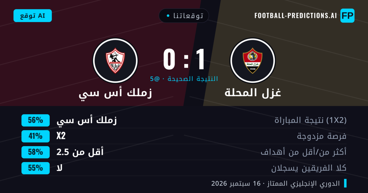 توقعاتنا: غزل المحلة ضد زملك أس سي — زملك أس سي — فوز (54%); أقل من 2.5; لا يسجل الطرفان