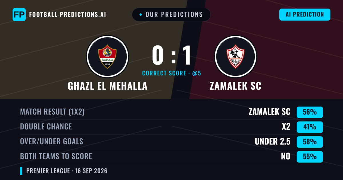 Our Predictions: Ghazl El Mehalla vs Zamalek SC — Zamalek SC — Win (54%); under 2.5; Both teams to score: No