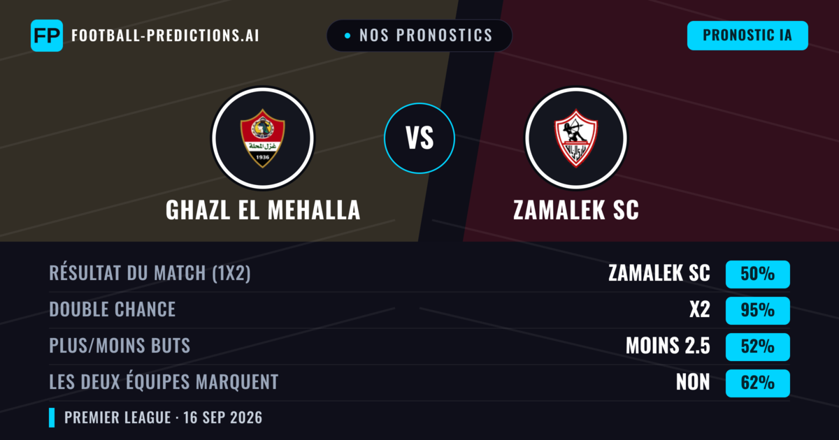 Nos pronostics: Ghazl El Mehalla vs Zamalek SC — Nul (50%); Moins 2.5; Les deux marquent : Non