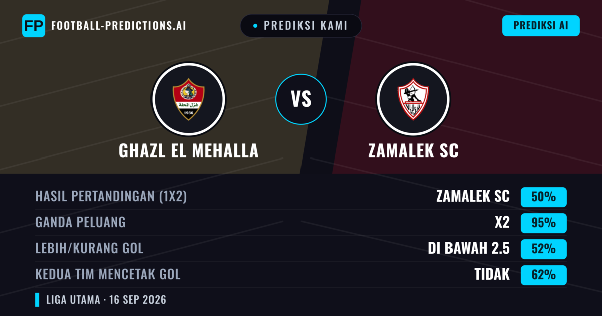 Prediksi kami: Ghazl El Mehalla vs Zamalek SC — Seri (50%); Kurang 2.5; Kedua tim mencetak gol: Tidak