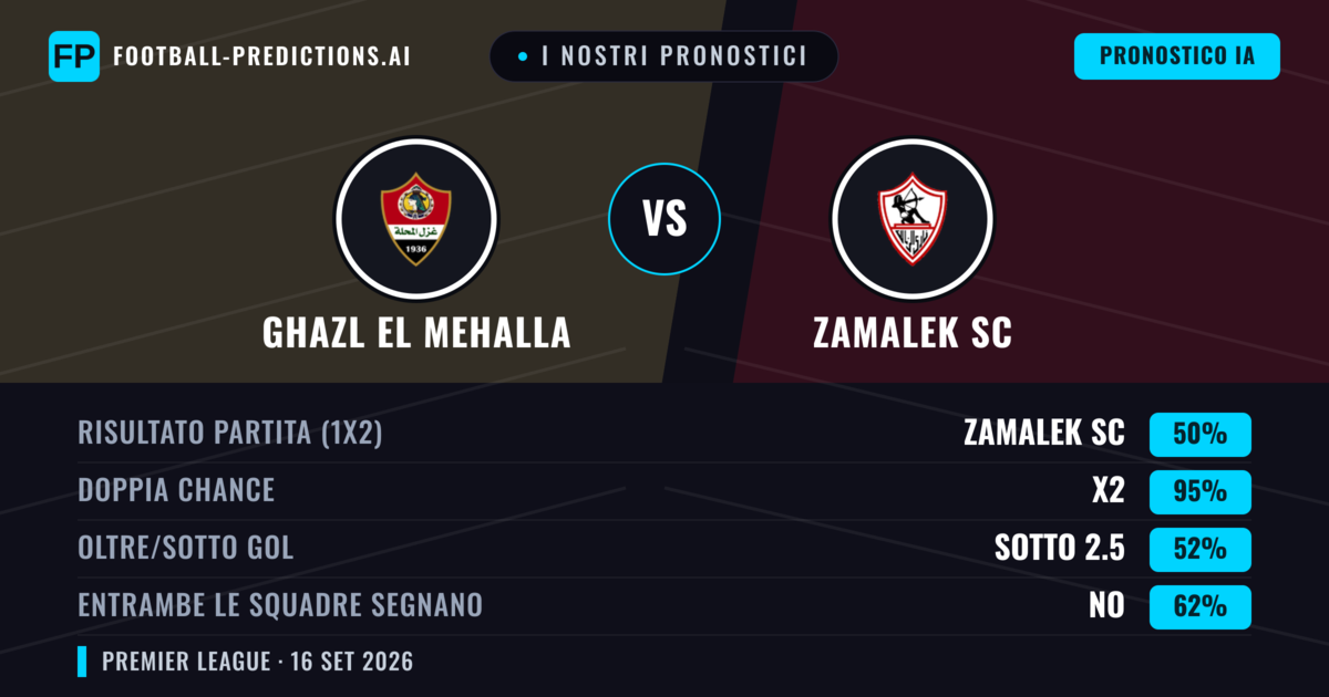 I nostri pronostici: Ghazl El Mehalla vs Zamalek SC — Pareggio (50%); Sotto 2.5; Entrambe segnano: No