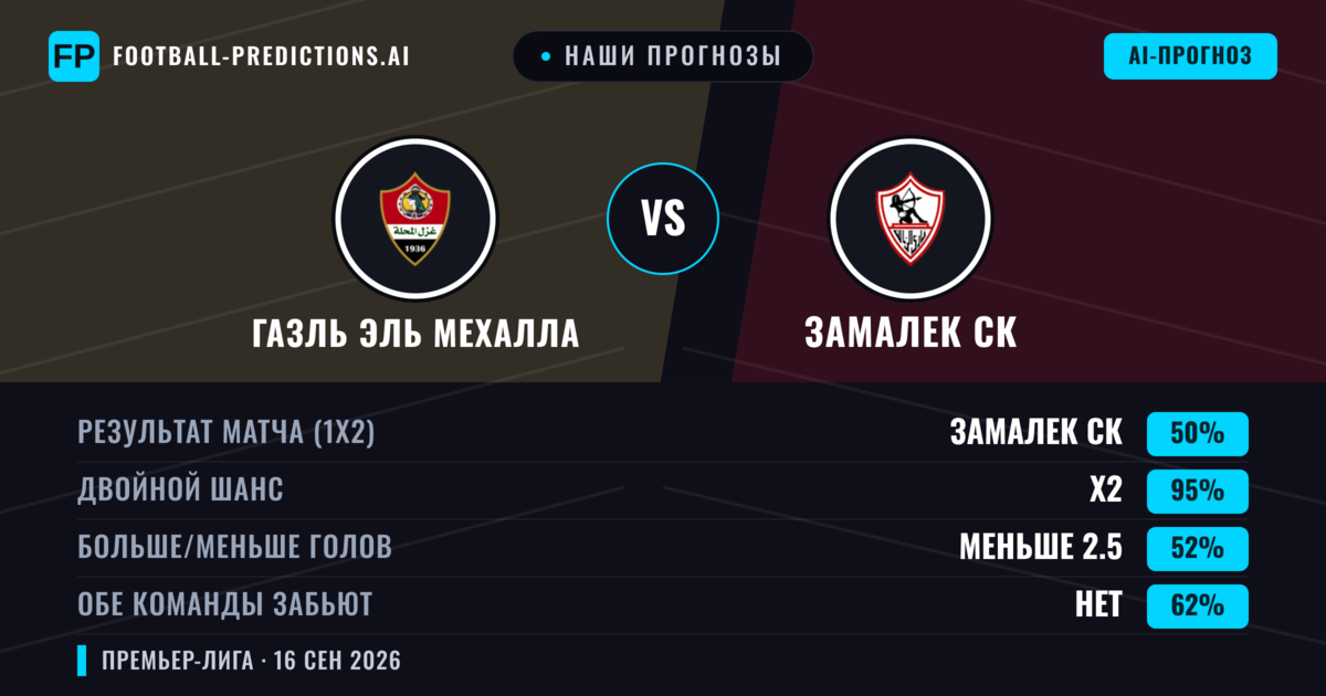 Наши прогнозы: Газль Эль Мехалла против Замалек СК — Ничья (50%); Меньше 2.5; Обе забьют Нет