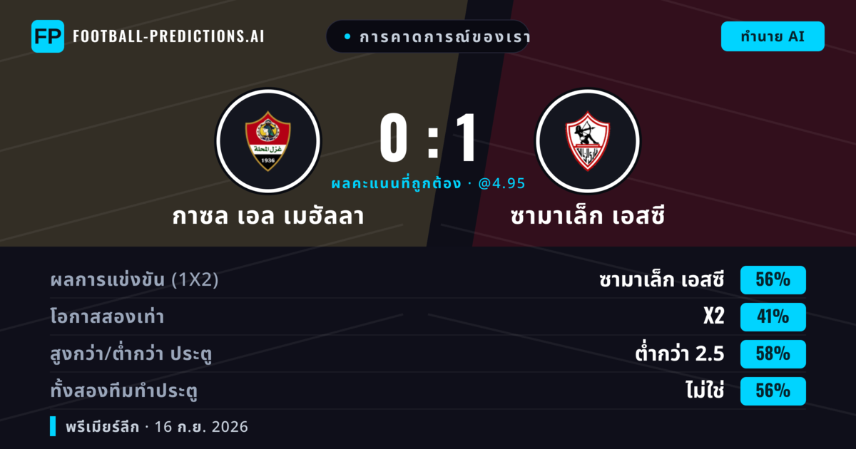 การคาดการณ์ของเรา: กาซล เอล เมฮัลลา vs ซามาเล็ก เอสซี — ซามาเล็ก เอสซี — ชนะ (54%); ต่ำกว่า 2.5; ทั้งสองทีมทำประตู: ไม่ใช่