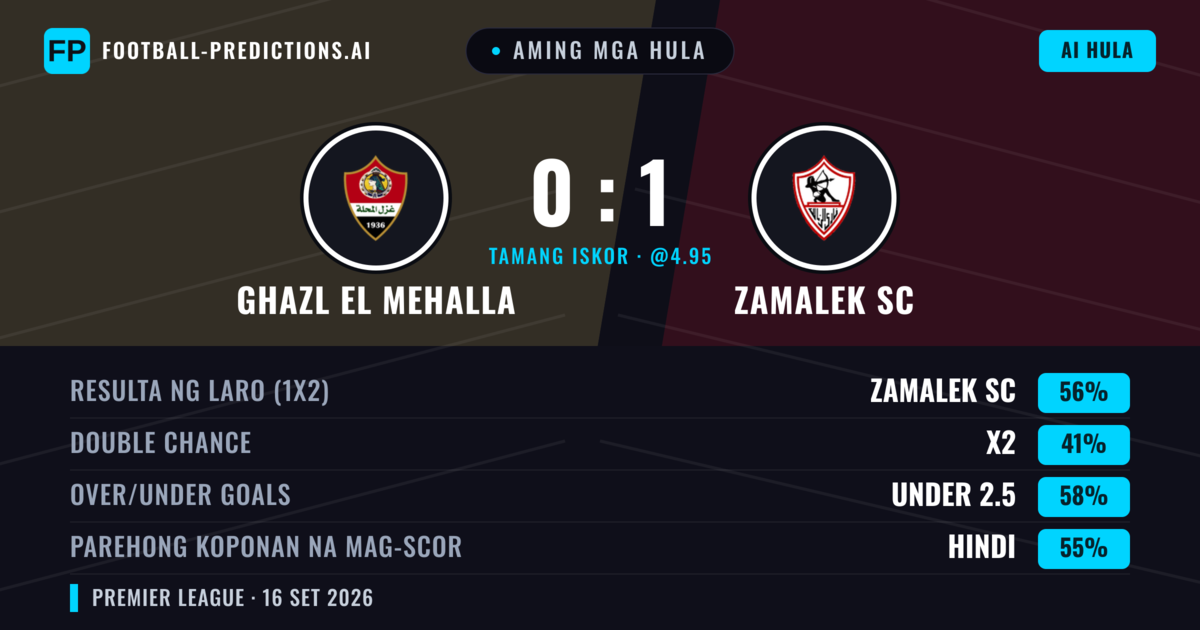 Aming mga hula: Ghazl El Mehalla vs Zamalek SC — Zamalek SC — Manalo (54%); Under 2.5; Parehong magbubuo: Hindi