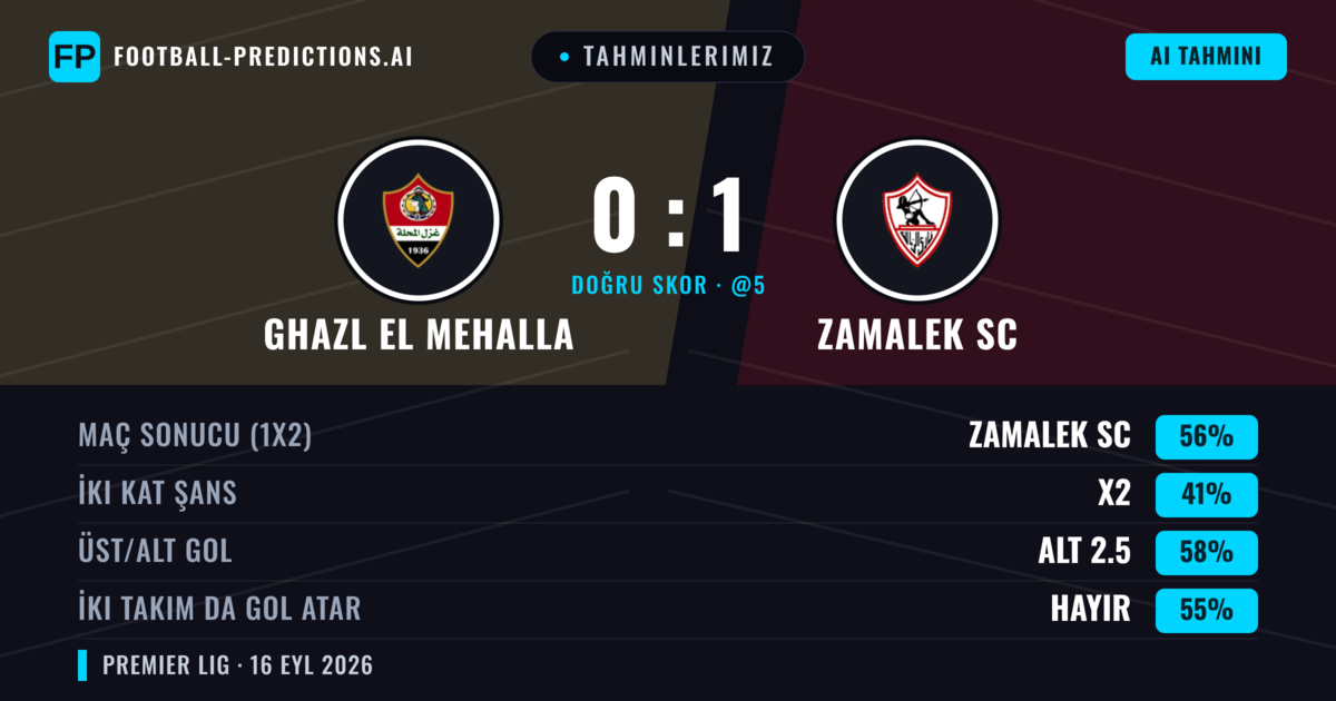 Tahminlerimiz: Ghazl El Mehalla vs Zamalek SC — Zamalek SC — Kazanmak (54%); Alt 2.5; İki taraf da gol atar: Hayır