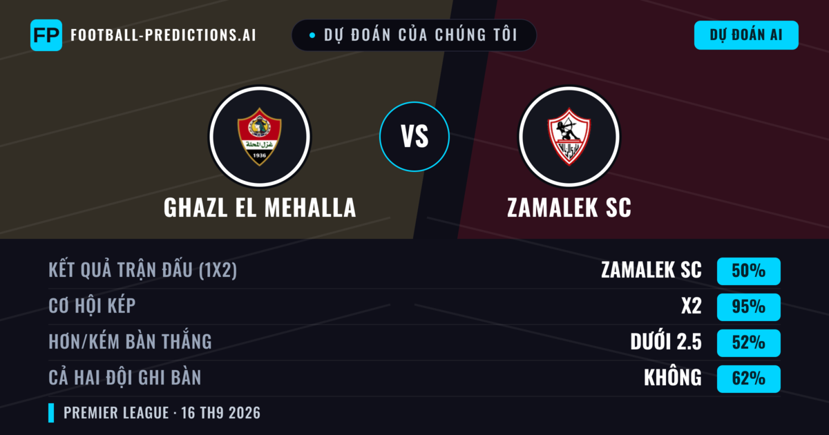 Dự đoán của chúng tôi: Ghazl El Mehalla vs Zamalek SC — Hòa (50%); Ít hơn 2.5; Cả hai ghi bàn: Không