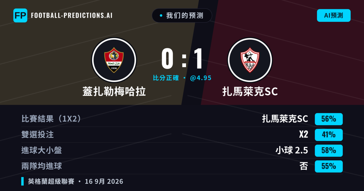 我们的预测: 蓋扎勒梅哈拉 對 扎馬萊克SC — 扎馬萊克SC — 勝 (54%); 小球 2.5; 無進球