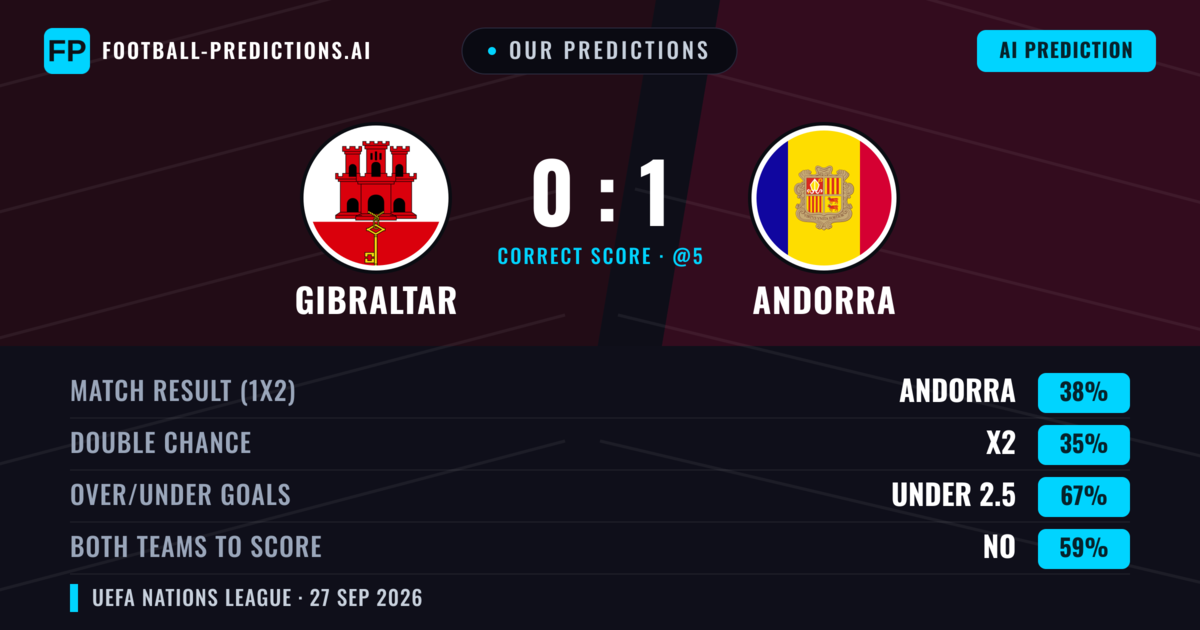 Our Predictions: Gibraltar vs Andorra — Andorra — Win (41%); under 2.5; Both teams to score: No