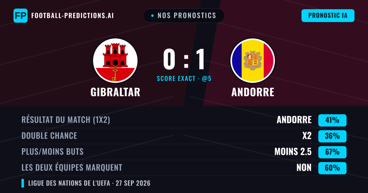 Nos pronostics: Gibraltar vs Andorre — Andorre — Victoire (39%); Moins 2.5; Les deux marquent : Non