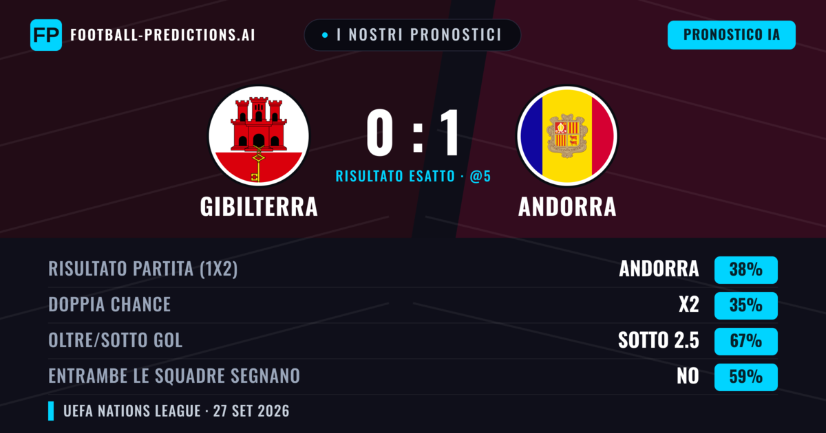 I nostri pronostici: Gibilterra vs Andorra — Andorra — Vince (39%); Sotto 2.5; Entrambe segnano: No