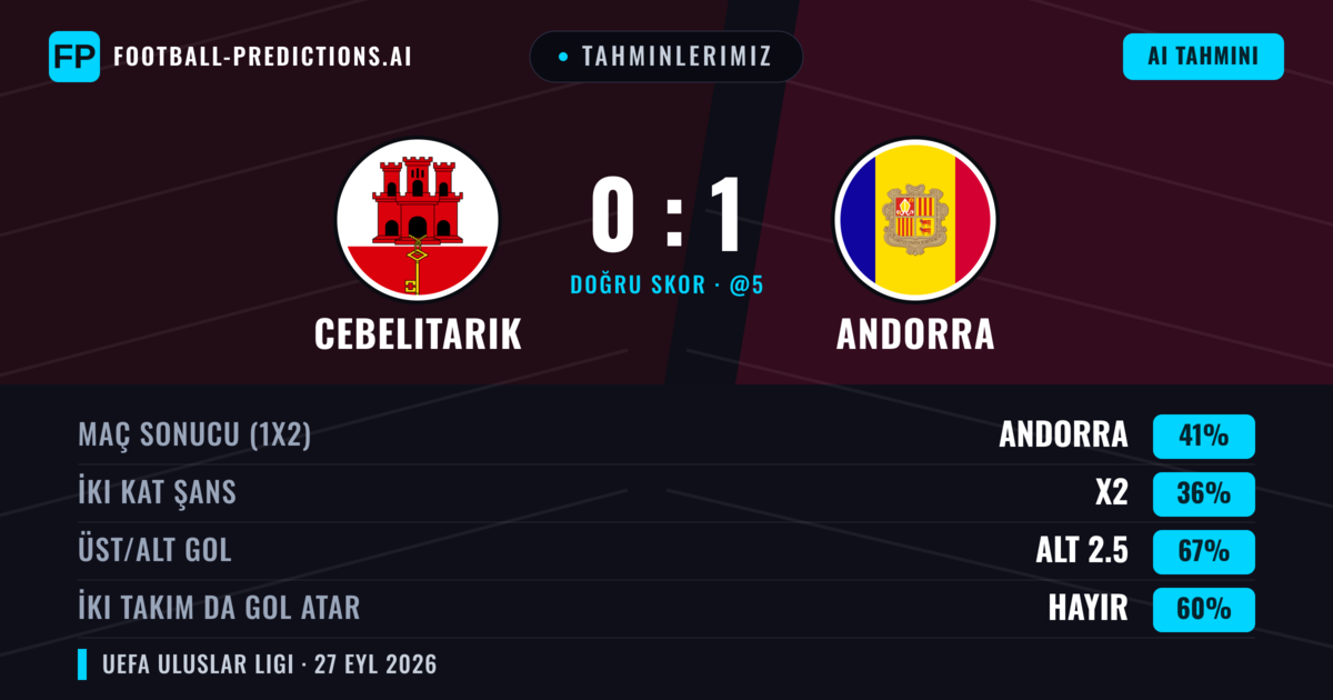Tahminlerimiz: Cebelitarık vs Andorra — Andorra — Kazanmak (39%); Alt 2.5; İki taraf da gol atar: Hayır