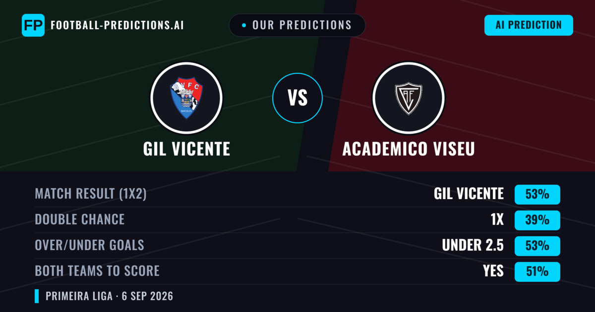 Our Predictions: GIL Vicente vs Academico Viseu — GIL Vicente — Win (51%); under 2.5; Both teams to score: Yes
