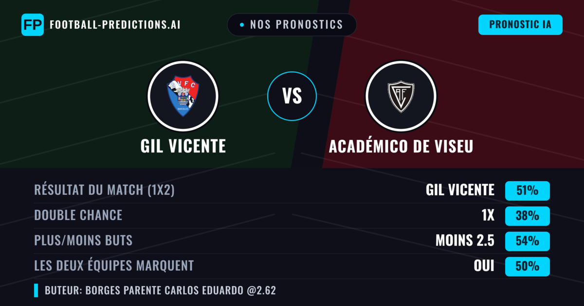 Nos pronostics: GIL Vicente vs Académico de Viseu — GIL Vicente — Victoire (51%); Moins 2.5; Les deux marquent : Oui