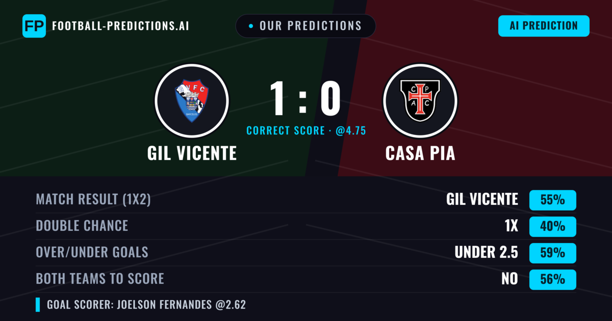 Our Predictions: GIL Vicente vs Casa Pia — GIL Vicente — Win (57%); under 2.5; Both teams to score: No