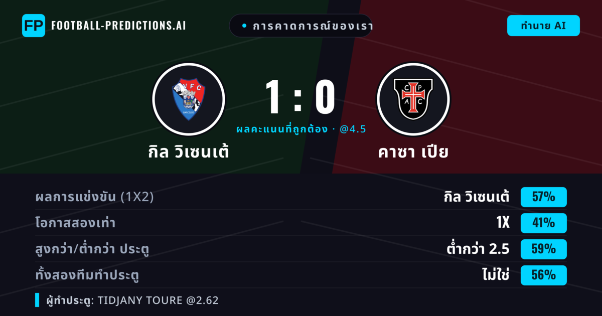 การคาดการณ์ของเรา: กิล วิเซนเต้ vs คาซา เปีย — กิล วิเซนเต้ — ชนะ (55%); ต่ำกว่า 2.5; ทั้งสองทีมทำประตู: ไม่ใช่