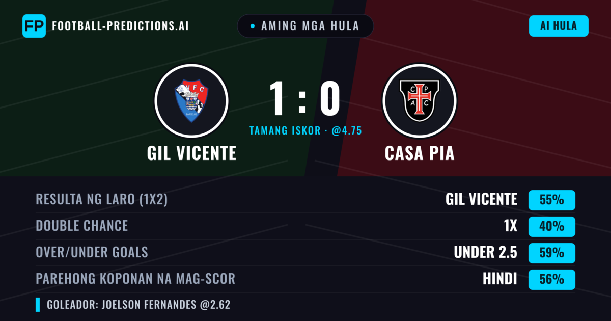 Aming mga hula: GIL Vicente vs Casa Pia — GIL Vicente — Manalo (57%); Under 2.5; Parehong magbubuo: Hindi