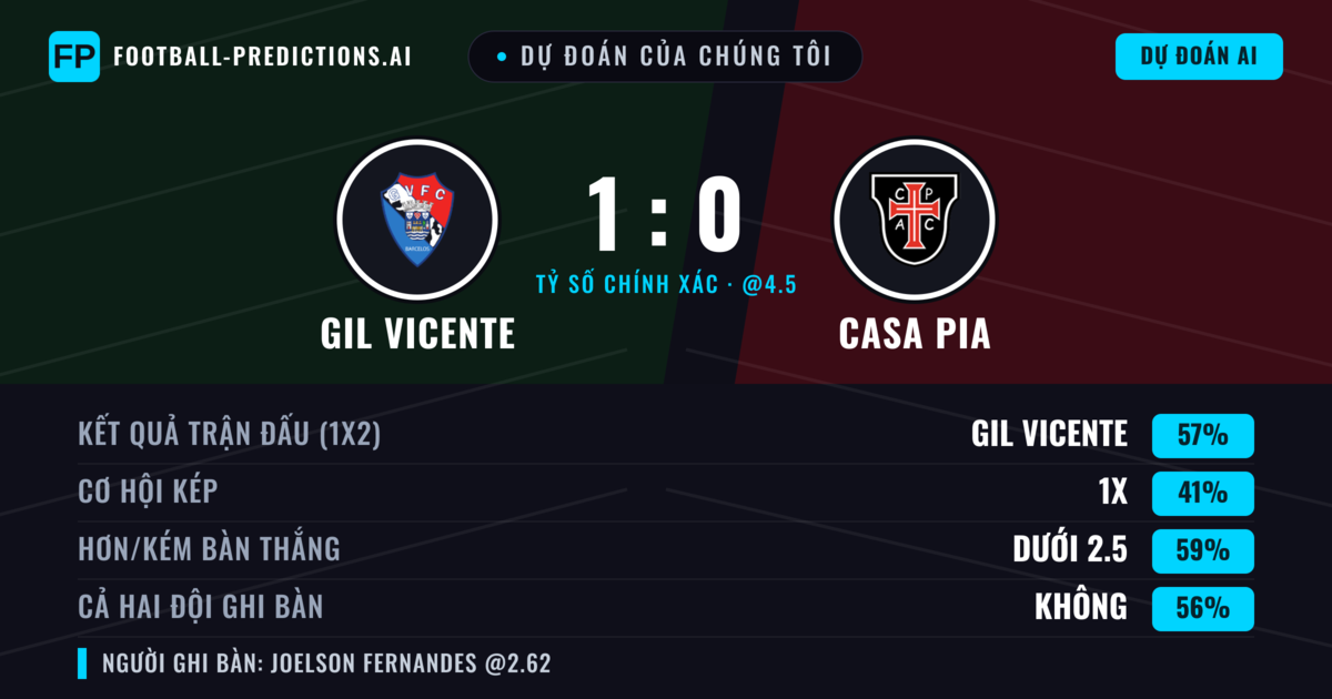 Dự đoán của chúng tôi: GIL Vicente vs Casa Pia — GIL Vicente — Thắng (57%); Ít hơn 2.5; Cả hai ghi bàn: Không