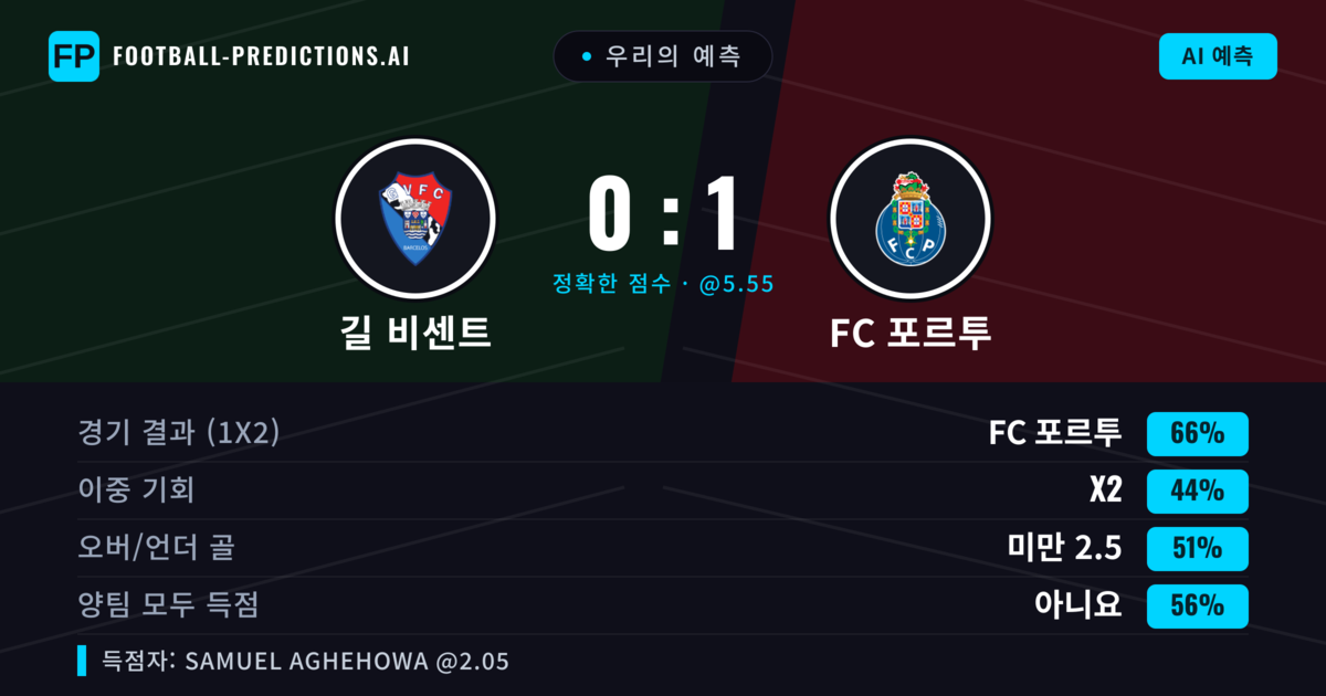 우리의 예측: 길 비센트 vs FC 포르투 — FC 포르투 — 승리 (65%); 미만 2.5; 양팀 모두 득점: 아니오
