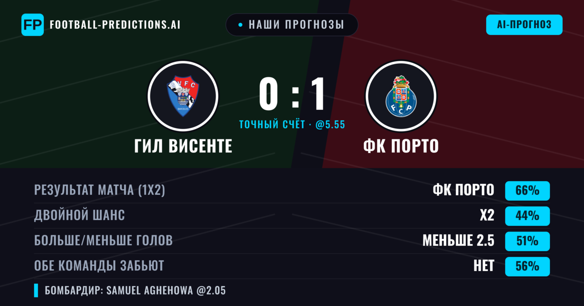 Наши прогнозы: ГИЛ Висенте против ФК Порто — ФК Порто — Победа (65%); Меньше 2.5; Обе забьют Нет