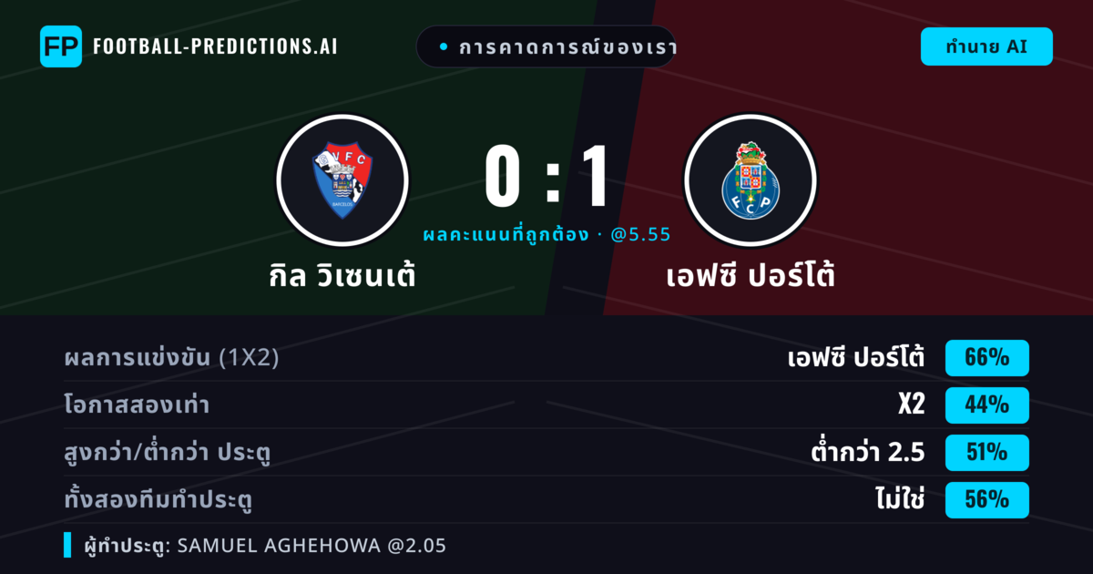 การคาดการณ์ของเรา: กิล วิเซนเต้ vs เอฟซี ปอร์โต้ — เอฟซี ปอร์โต้ — ชนะ (65%); ต่ำกว่า 2.5; ทั้งสองทีมทำประตู: ไม่ใช่