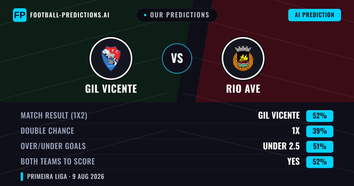 Our Predictions: GIL Vicente vs Rio Ave — GIL Vicente — Win (49%); under 2.5; Both teams to score: Yes