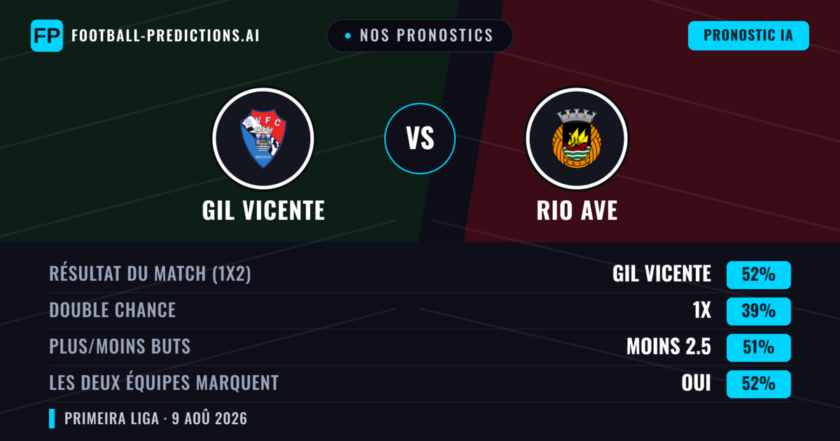 Nos pronostics: GIL Vicente vs Rio Ave — GIL Vicente — Victoire (49%); Moins 2.5; Les deux marquent : Oui