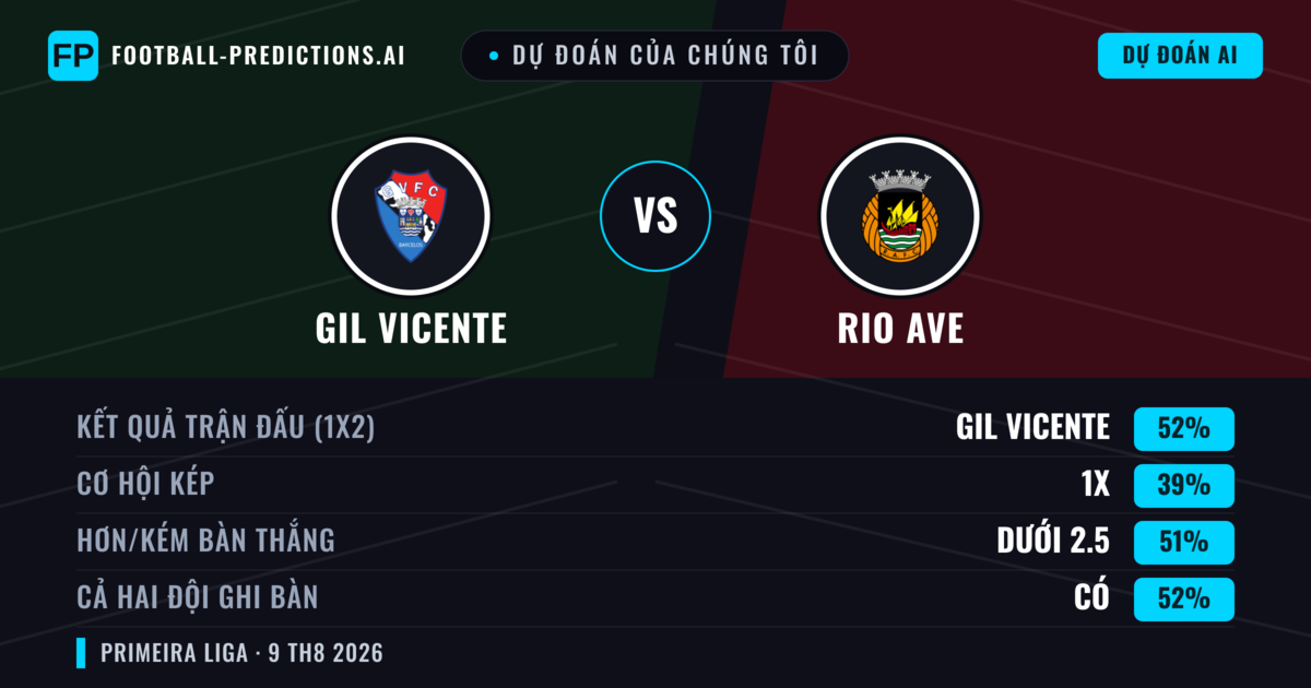 Dự đoán của chúng tôi: GIL Vicente vs Rio Ave — GIL Vicente — Thắng (49%); Ít hơn 2.5; Cả hai ghi bàn: Có