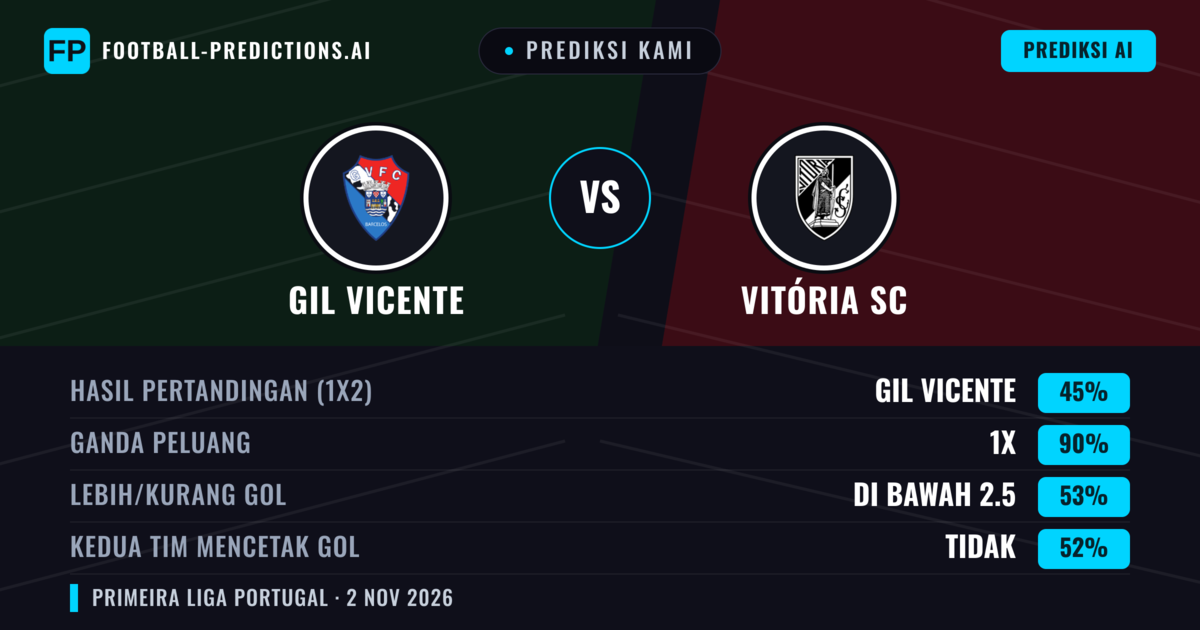 Prediksi kami: GIL Vicente vs Guimarães — Seri (45%); Kurang 2.5; Kedua tim mencetak gol: Tidak
