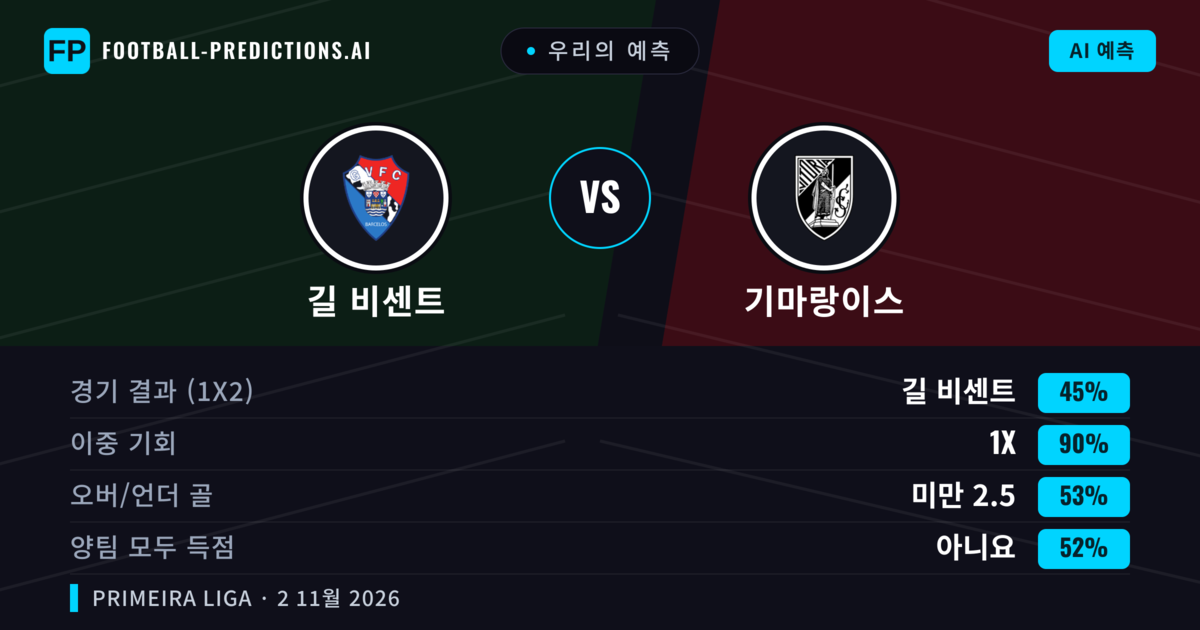 우리의 예측: 길 비센트 vs 기마랑이스 — 무승부 (45%); 미만 2.5; 양팀 모두 득점: 아니오
