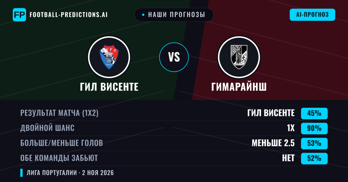 Наши прогнозы: ГИЛ Висенте против Гимарайнш — Ничья (45%); Меньше 2.5; Обе забьют Нет